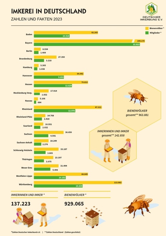 Die deutsche Imkerei auf einen Blick